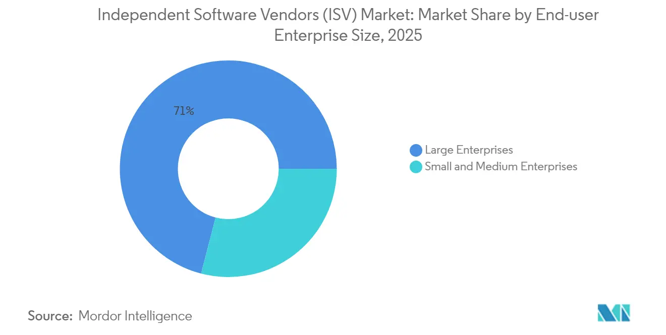 Independent Software Vendors (ISV) Market: Market Share by End-user Enterprise Size, 2025