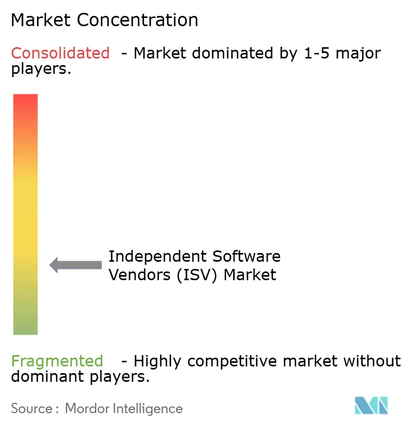 Independent Software Vendors (ISV) Market Concentration
