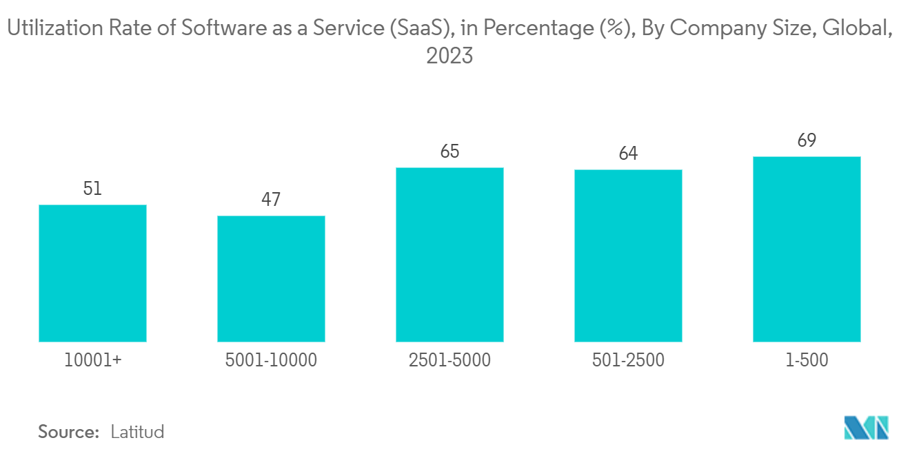 Independent Software Vendors (ISV) Market: Utilization Rate of Software as a Service (SaaS), in Percentage (%), By Company Size, Global, 2023