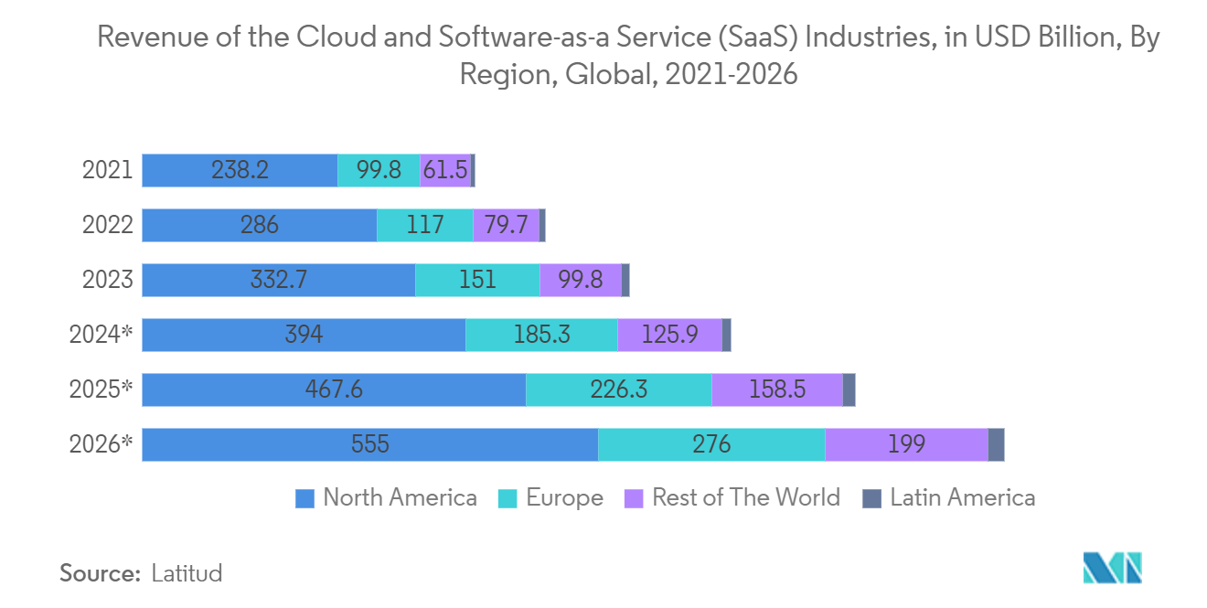 Independent Software Vendors (ISV) Market: Revenue of the Cloud and Software-as-a Service (SaaS) Industries, in USD Billion, By Region, Global,  2021-2026*