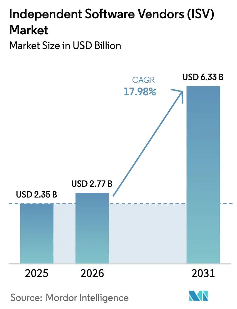 Independent Software Vendors (ISV) Market (2025 - 2030)