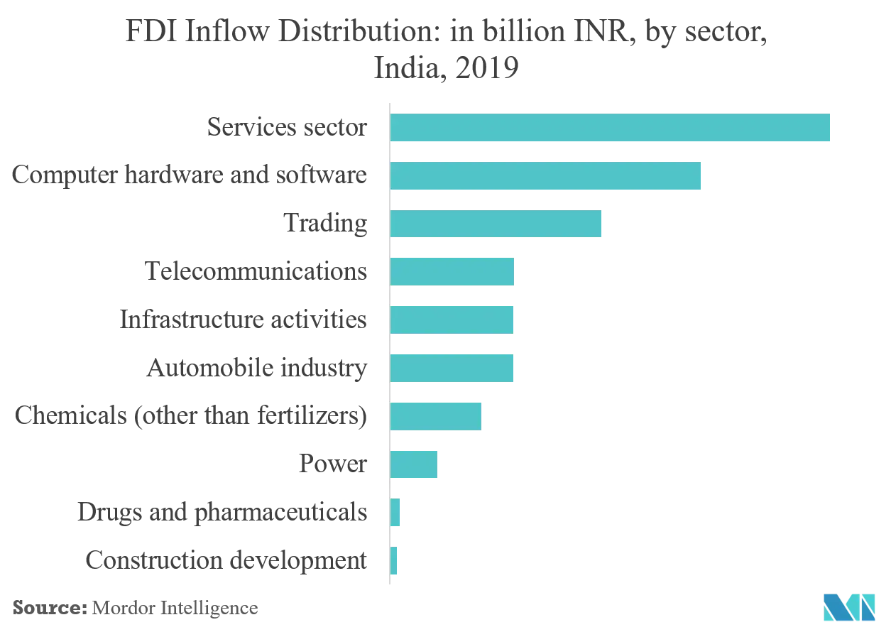 India 3PL Market : FDI Inflow Distribution: in billion INR, by sector, India, 2019