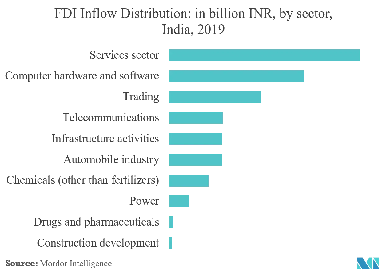 印度 3PL 市场：FDI 流入分布：单位：十亿印度卢比，按行业划分，印度，2019 年