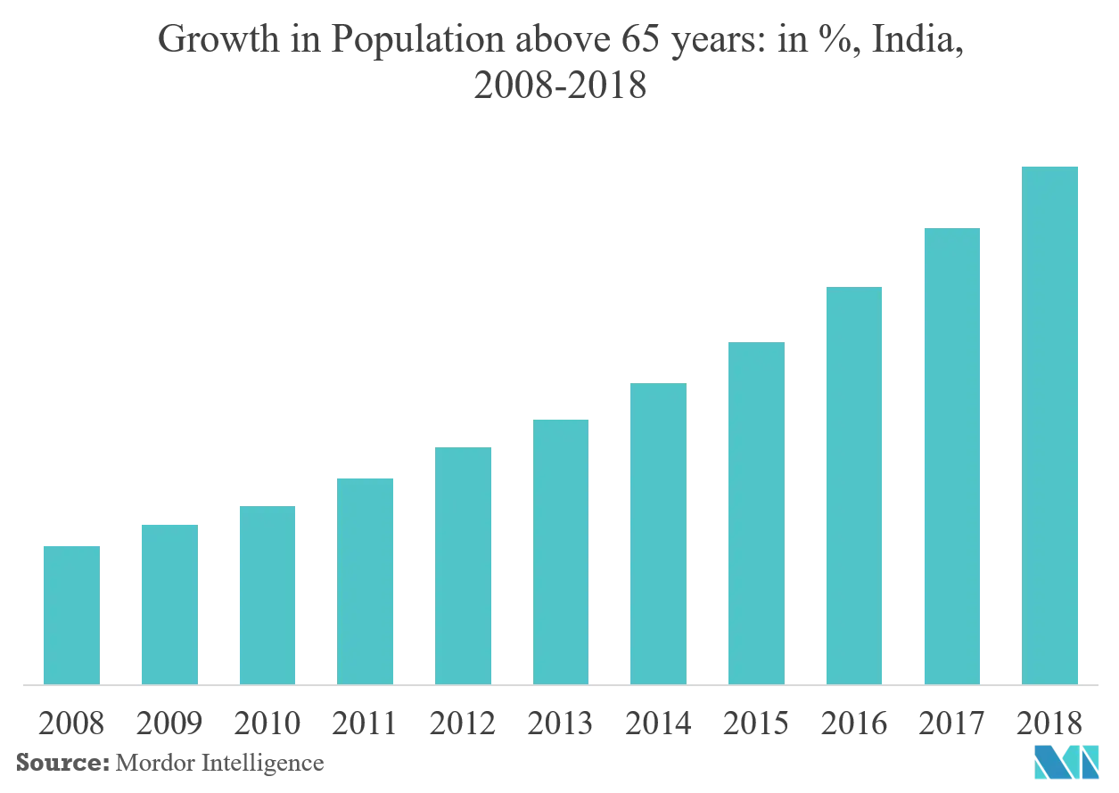 Indischer 3PL-Markt Bevölkerungswachstum über 65 Jahre in %, Indien, 2008-2018