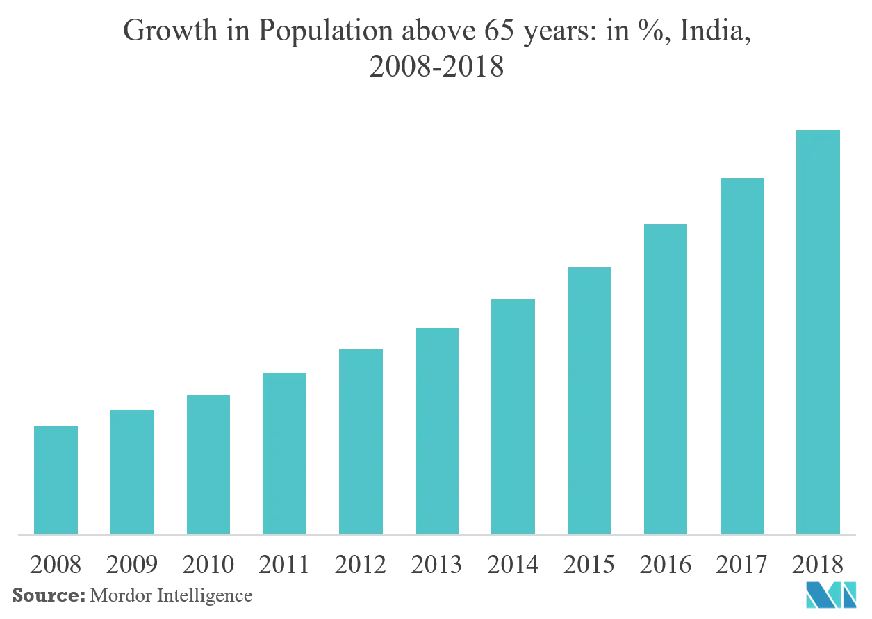 Mercado 3PL da Índia Crescimento da população acima de 65 anos em%, Índia, 2008-2018