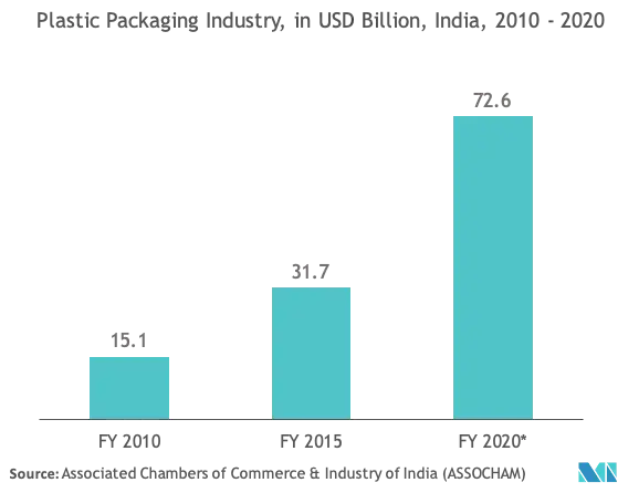 India Tendencias del mercado de películas BOPP