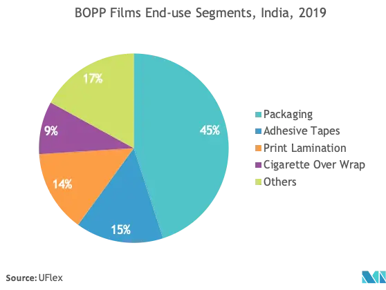 India BOPP Films Market Analysis