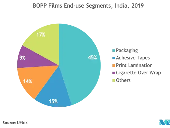 Análisis del mercado de películas de BOPP de la India