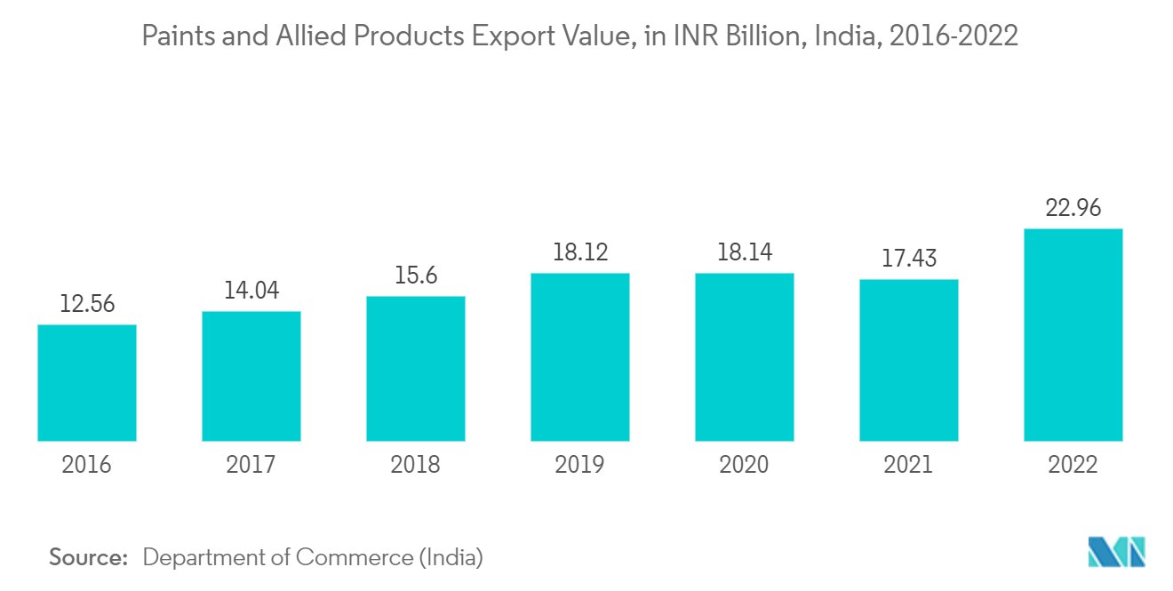 インドの酢酸市場塗料および関連製品の輸出額（単位：億インドルピー、インド、2016-2022年