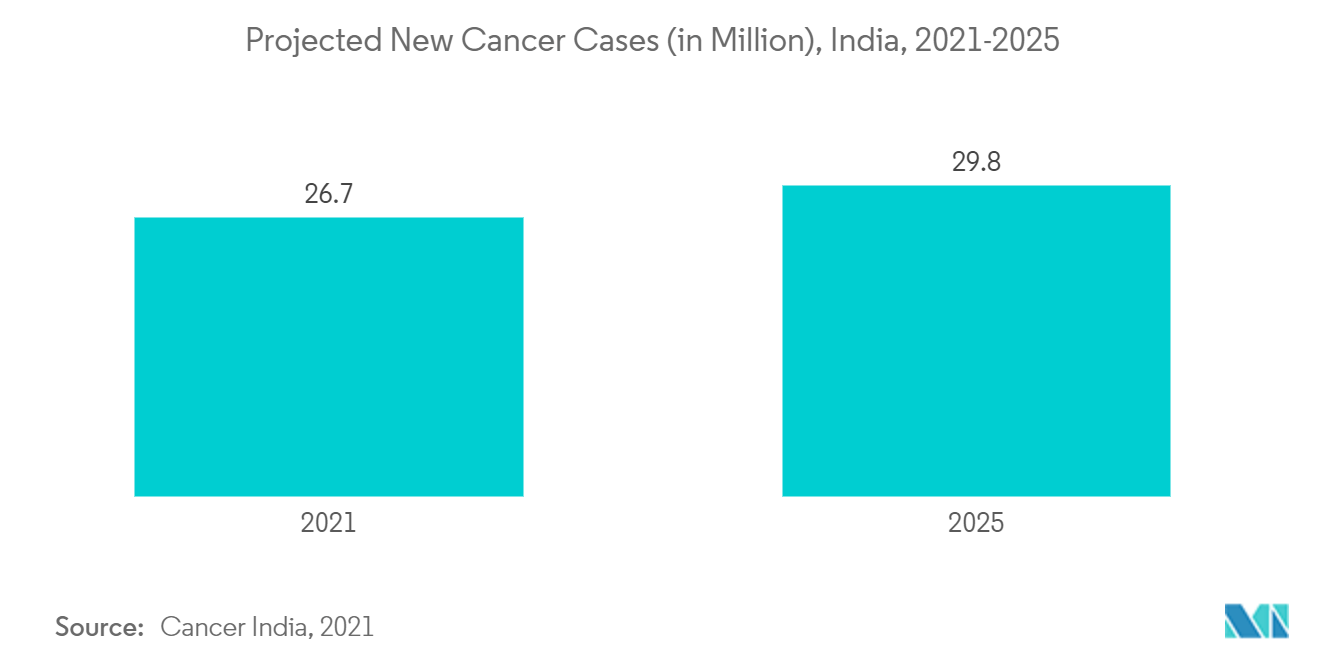 インドの医薬品原薬市場-新規がん罹患数予測（単位：百万人）、インド、2021-2025年