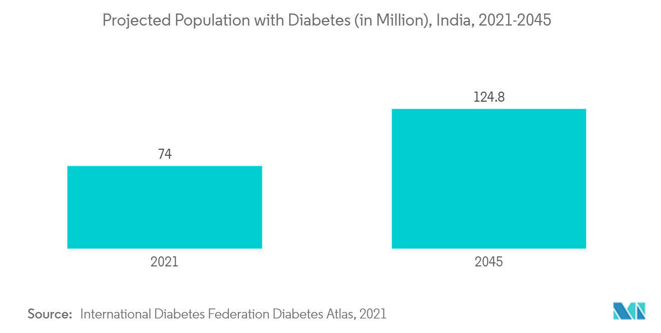 インドの医薬品原薬市場-糖尿病人口予測（百万人）、インド、2021-2045年