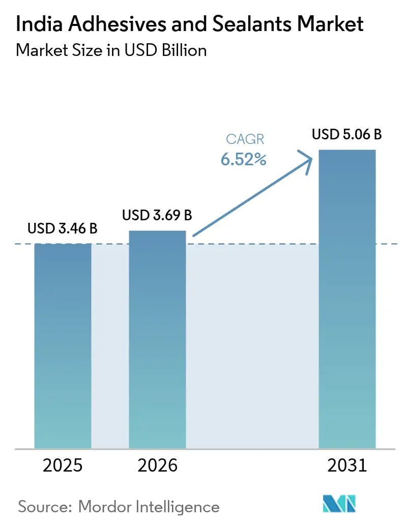 India Adhesives and Sealants Market (2025 - 2030)