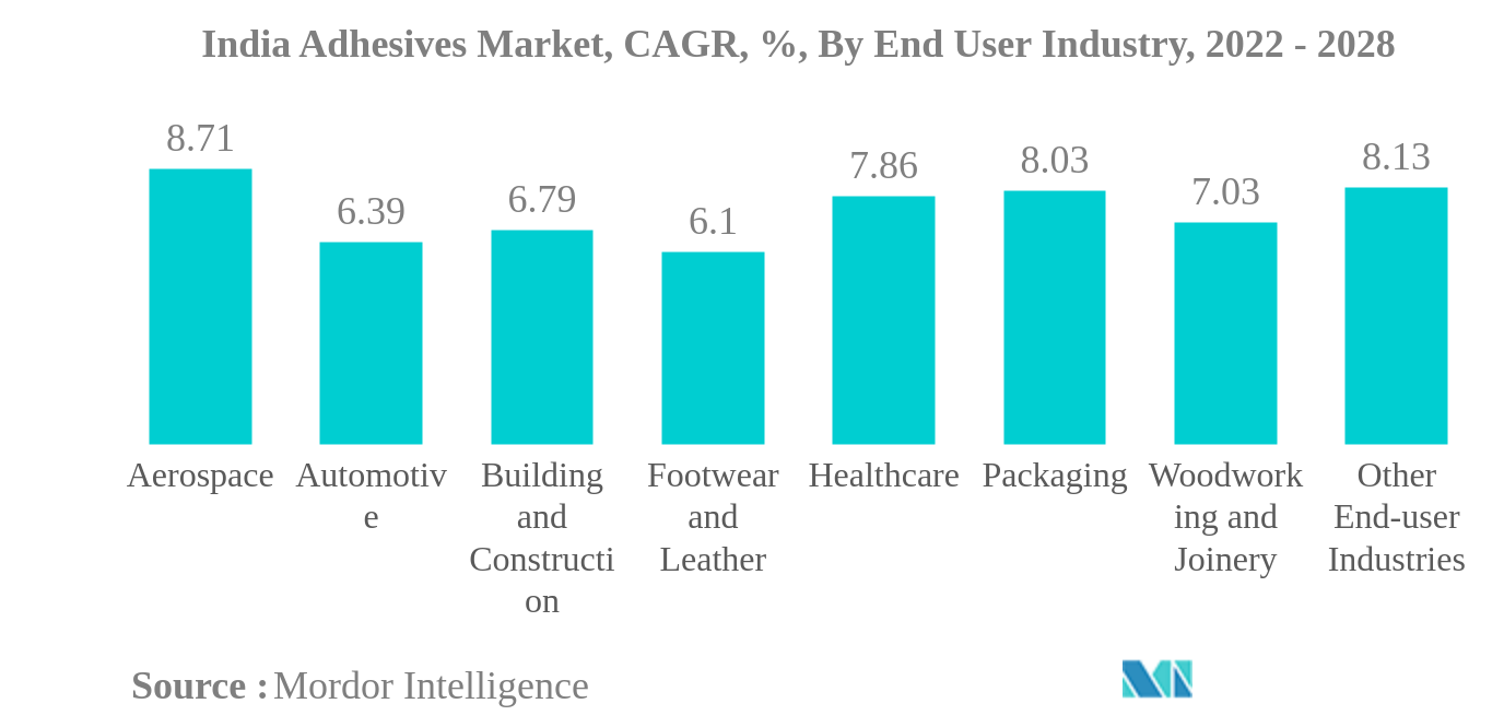 インドの接着剤市場インドの接着剤市場：CAGR（年平均成長率）、エンドユーザー産業別、2022年～2028年