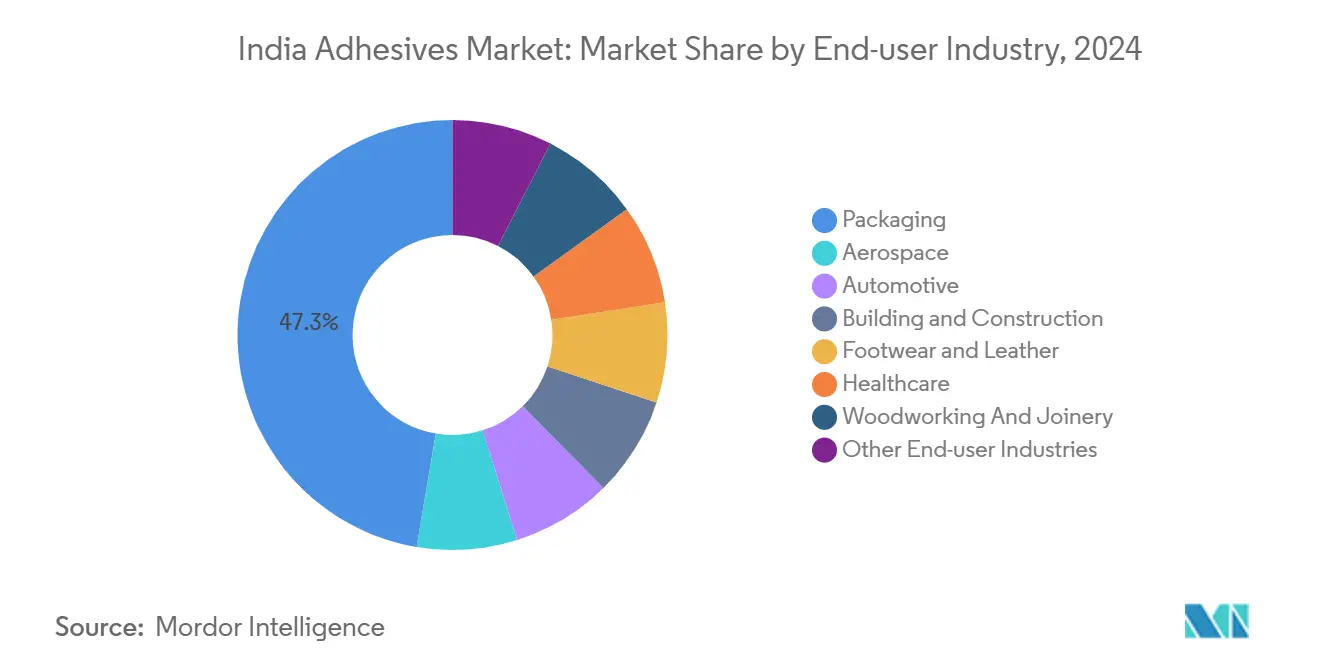 India Adhesives Market: Market Share by End-user Industry