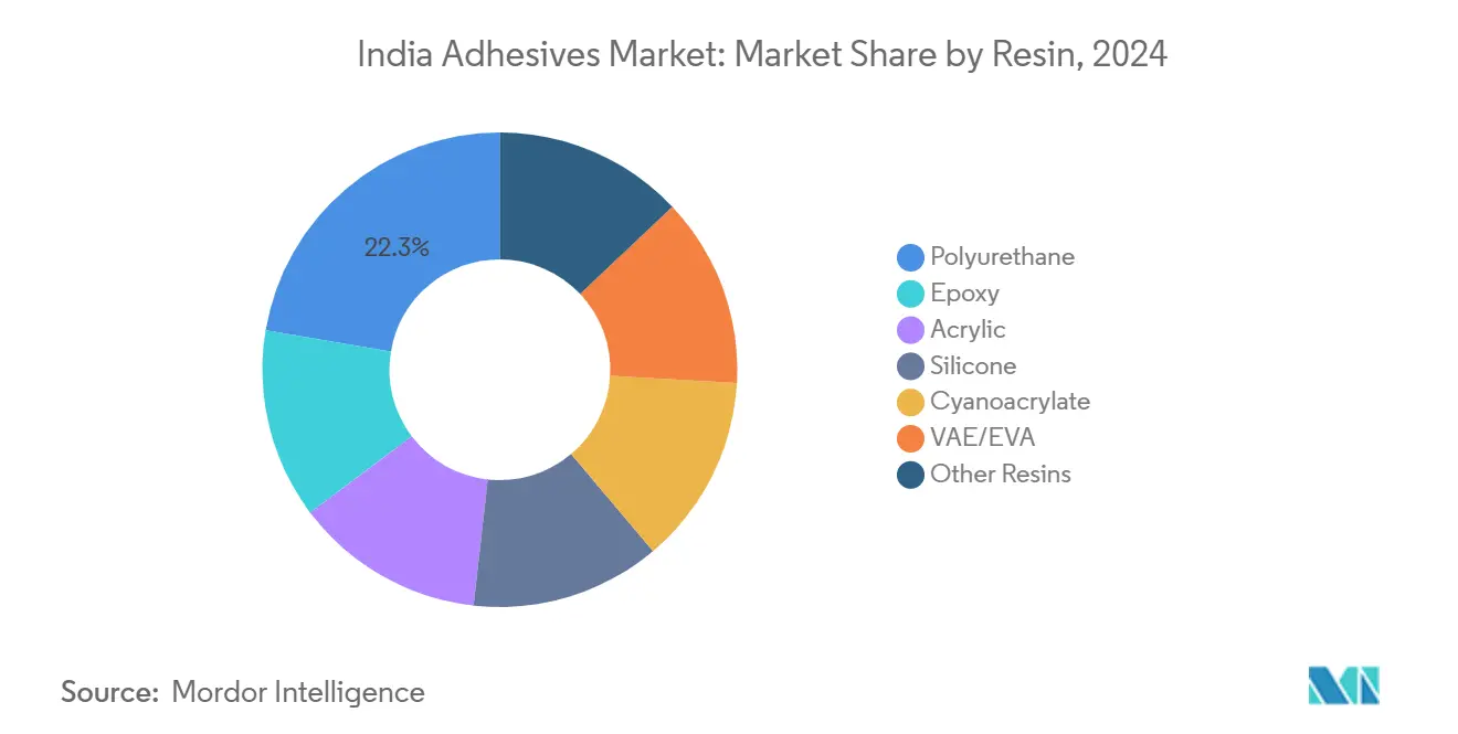 India Adhesives Market: Market Share by Resin