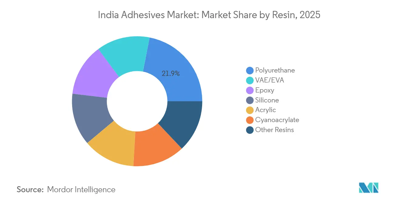 India Adhesives Market: Market Share by Resin, 2025
