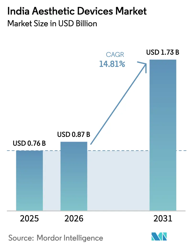 India Aesthetic Devices Market (2026 - 2031)