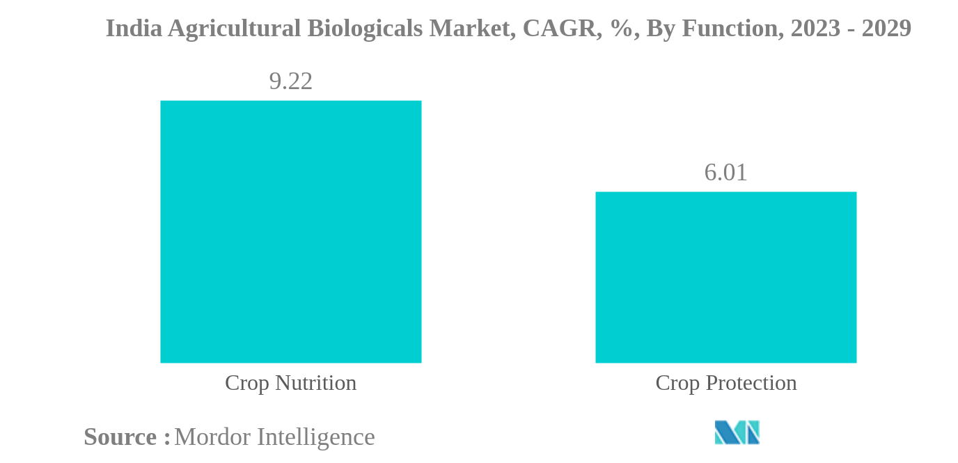 インドの農業生物学市場インド農業生物学市場：CAGR（年平均成長率）、機能別、2023〜2029年