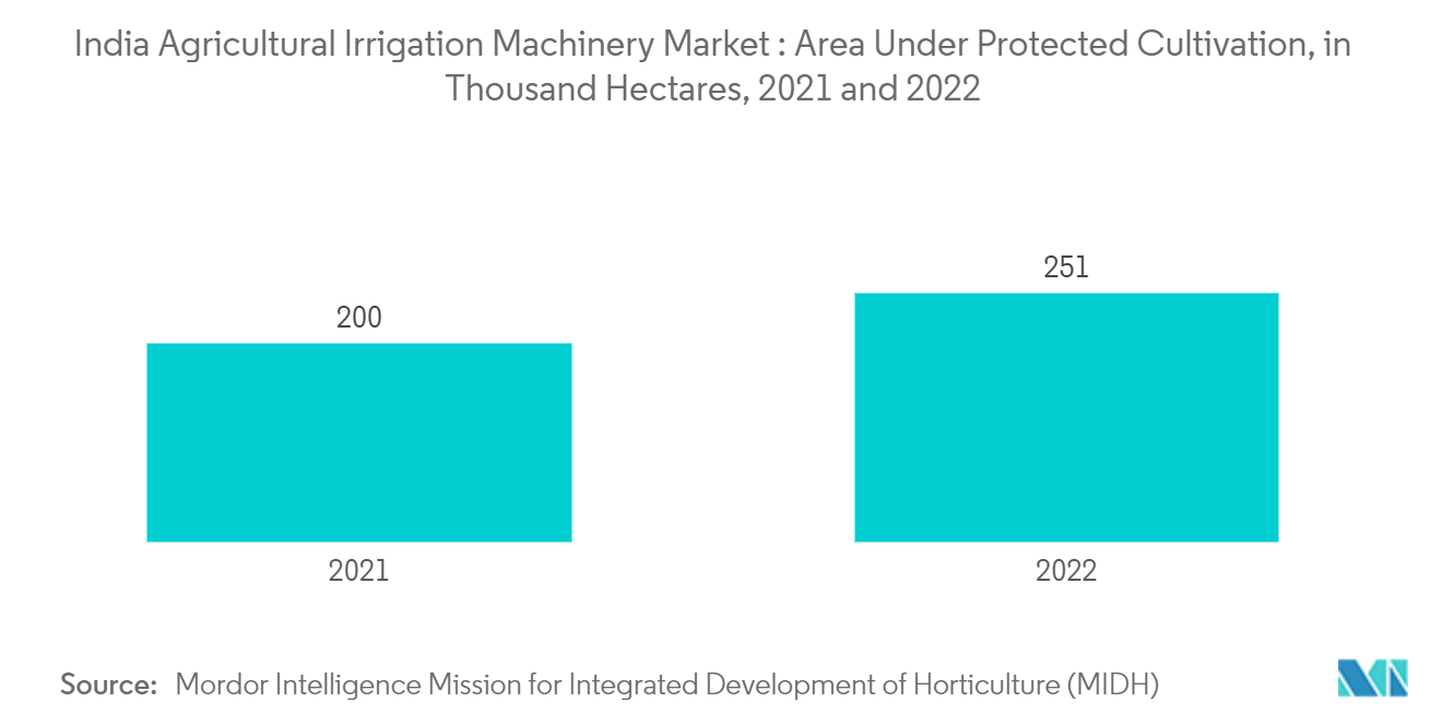 India Agricultural Irrigation Machinery Market : Area Under Protected Cultivation,  in Thousand Hectares, 2021 and 2022