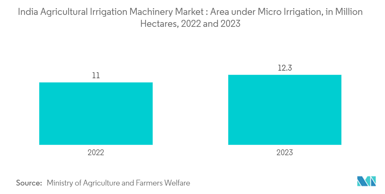 India Agricultural Irrigation Machinery Market : Area under Micro Irrigation, in Million Hectares, 2022 and 2023