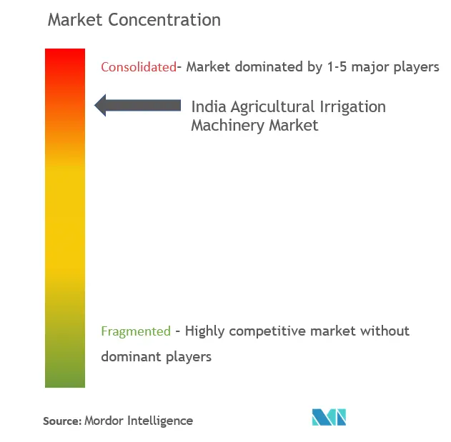 Mercado de maquinaria de riego agrícola de la India - Concentración del mercado.png