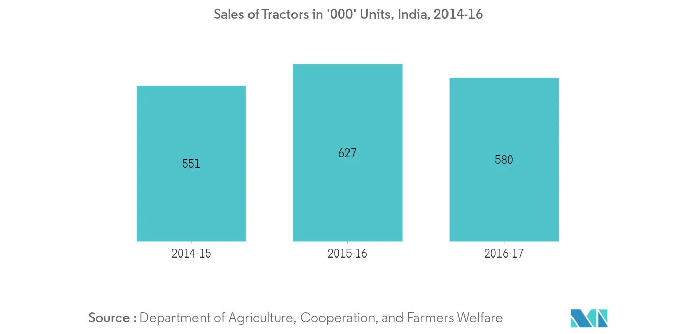 India Agricultural Machinery Market Growth Rate