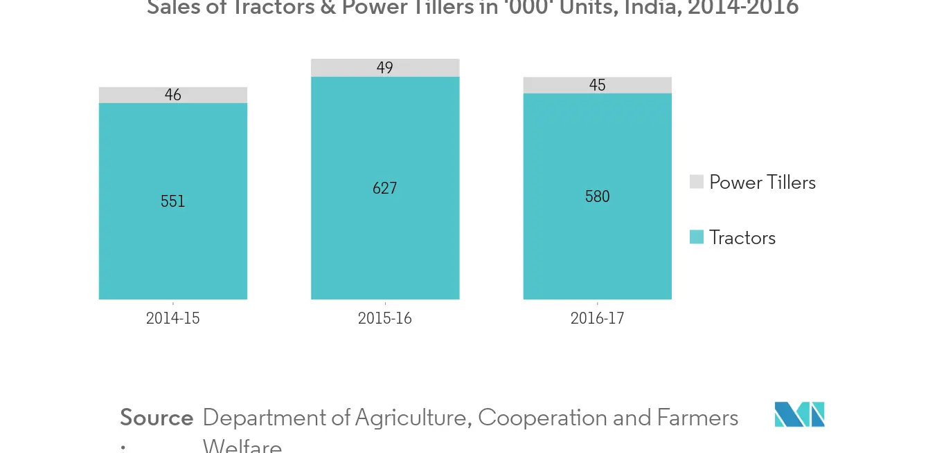 India Agricultural Machinery Market Key Trends