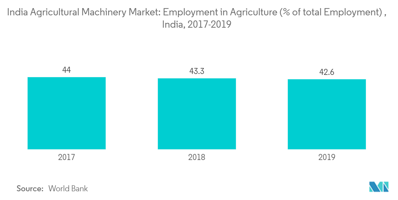  Indian Agricultural Machinery Market Trends