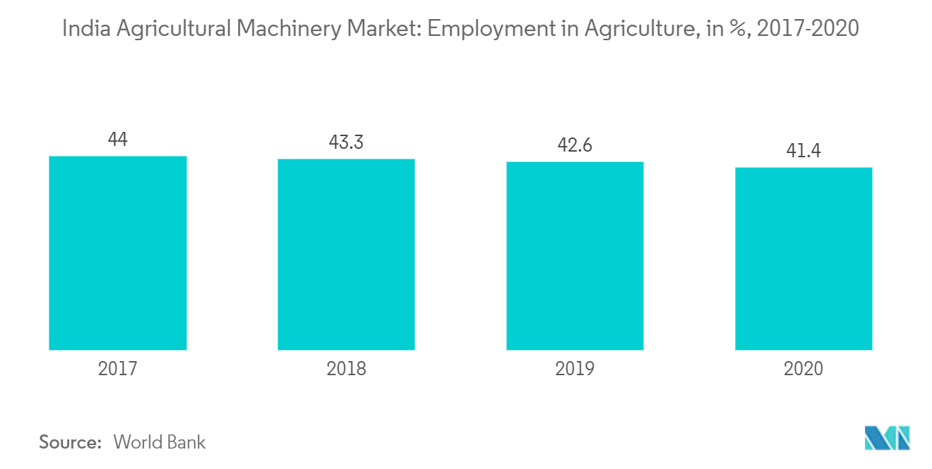 India Agricultural Machinery Market: Employment in Agriculture, in %, 2017-2020