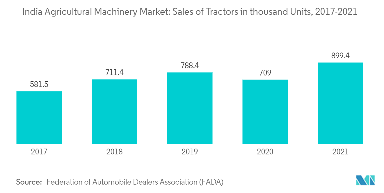 Mercado de maquinaria agrícola de la India ventas de tractores en miles de unidades, 2017-2021