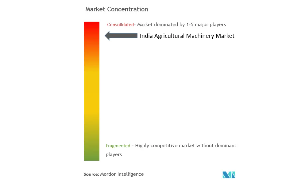 India Maquinaria agrícola Concentración del mercado
