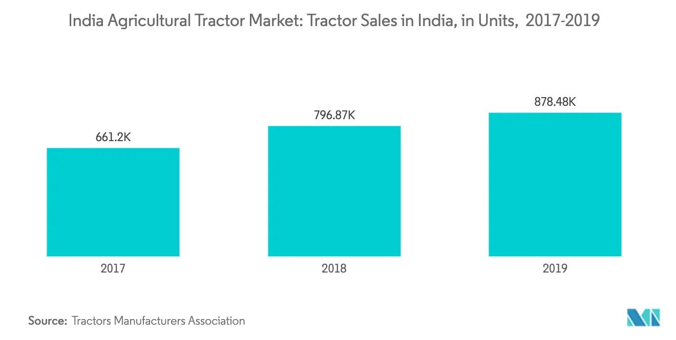 India Agricultural Tractor Market Key Trends