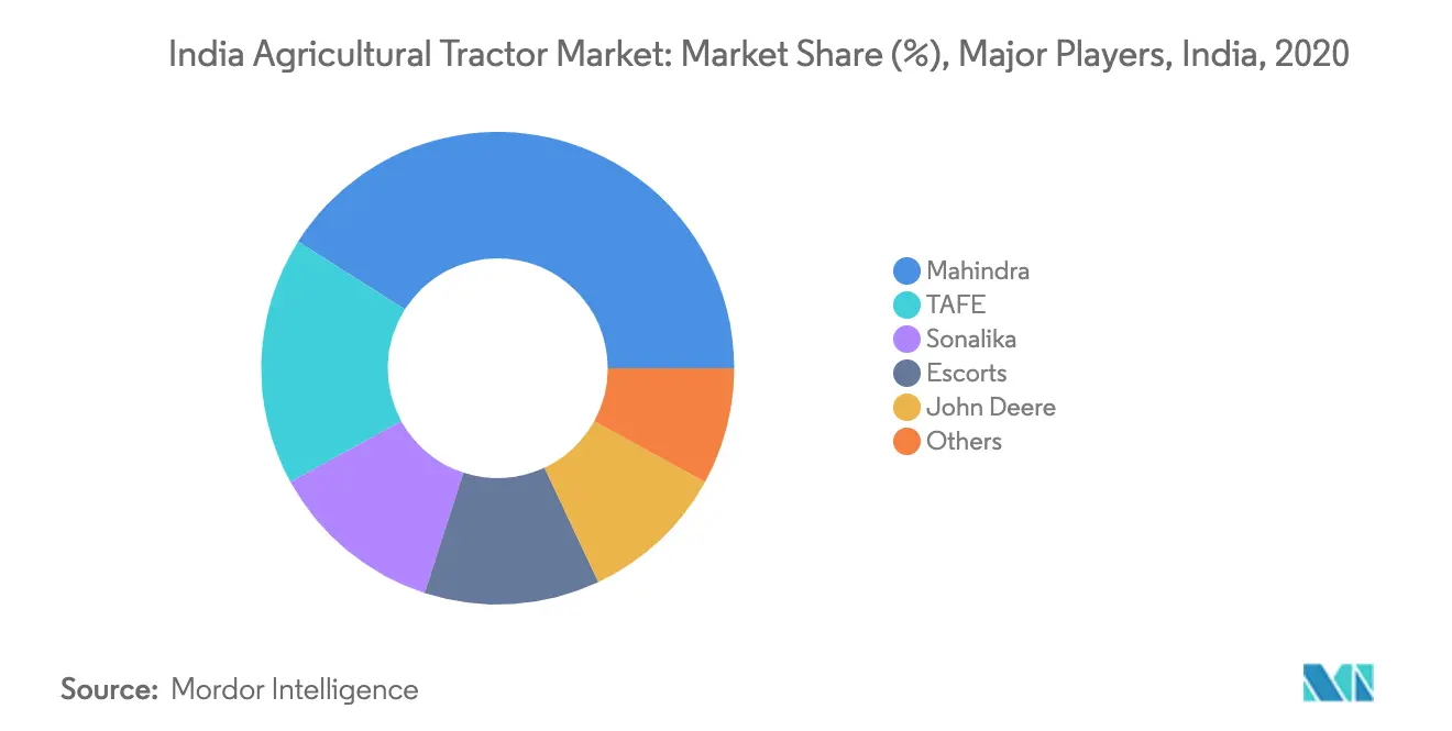 India Agricultural Tractor Market Share