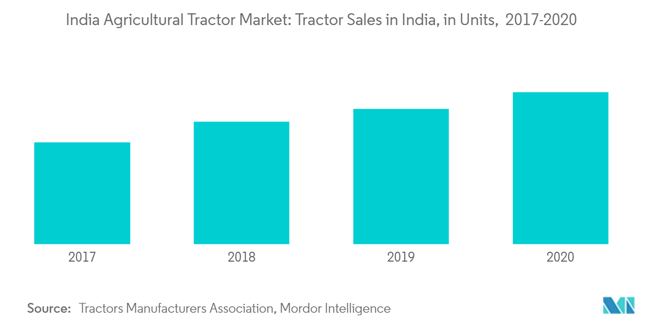 India Agricultural Tractor Market Share