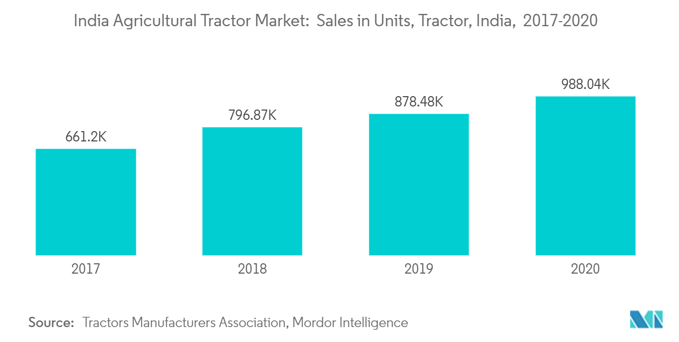 インド農業トラクター機械市場：トラクター販売台数、インド、2017-2020年