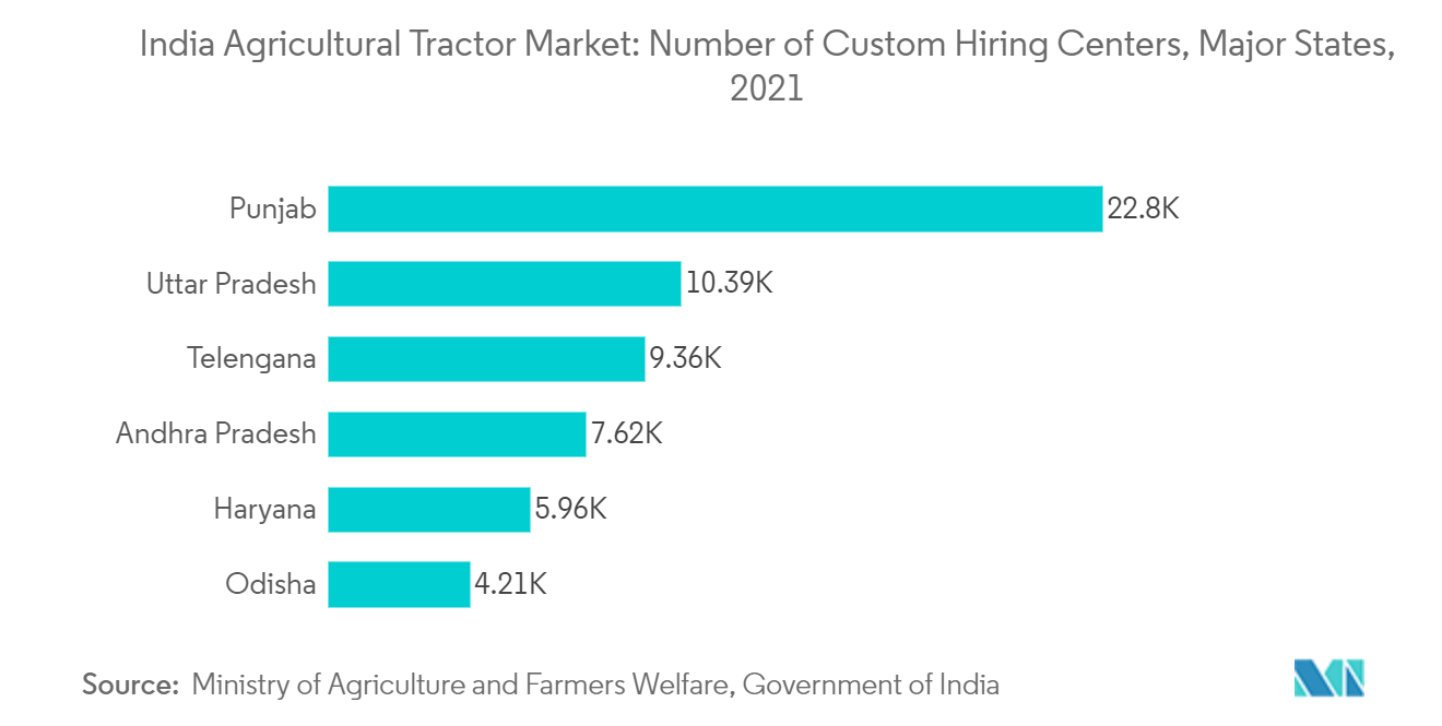 印度农用拖拉机市场：定制招聘中心数量，主要邦，2021 年