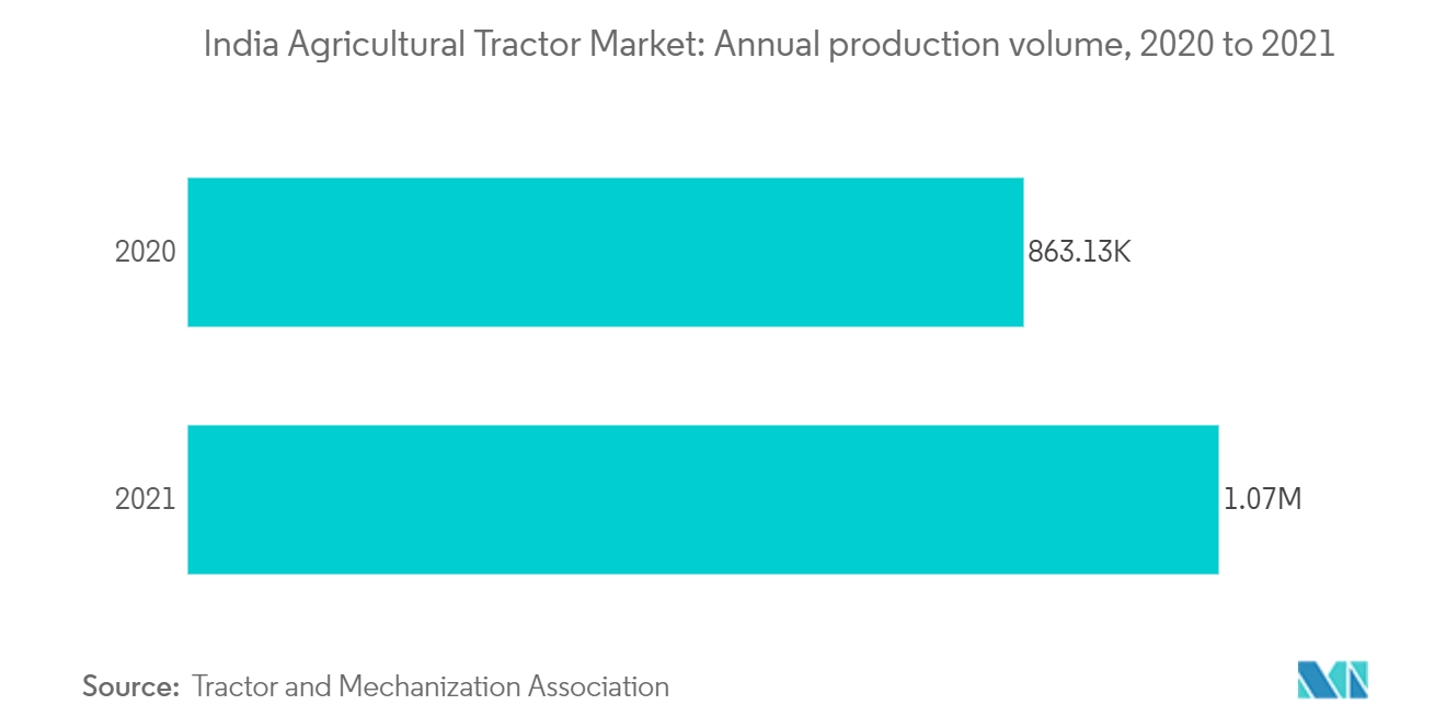 India Agricultural Tractor Market: Annual production volume, 2020 to 2021