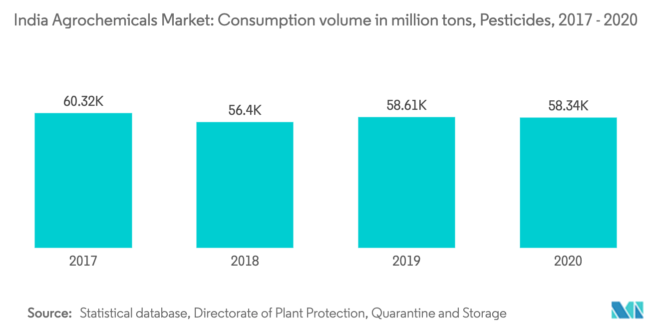 Agrochemicals market