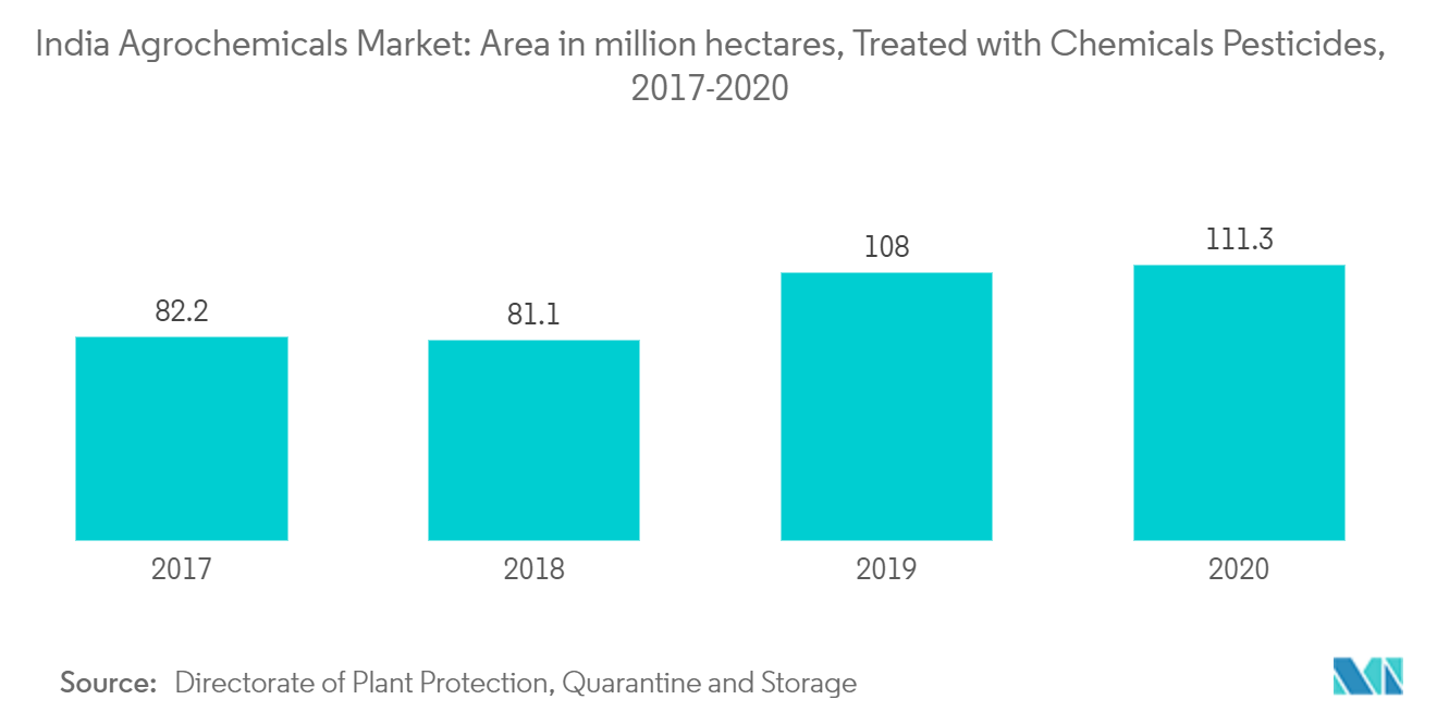 Agrochemicals Market