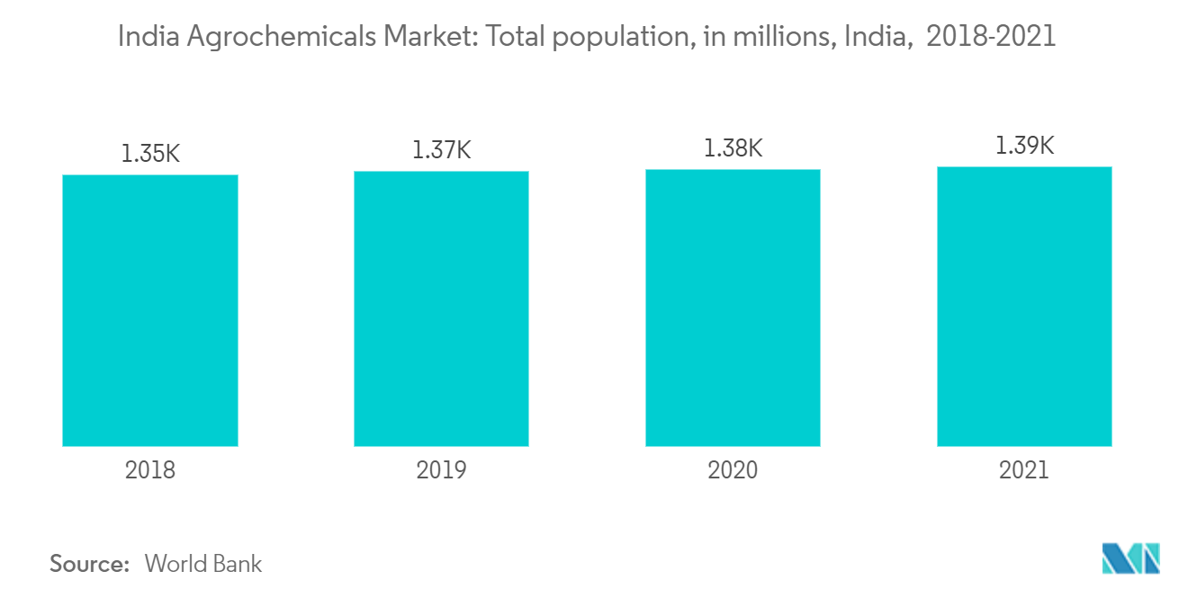 Рынок агрохимикатов Индии общая численность населения, в миллионах, Индия, 2018-2021 гг.
