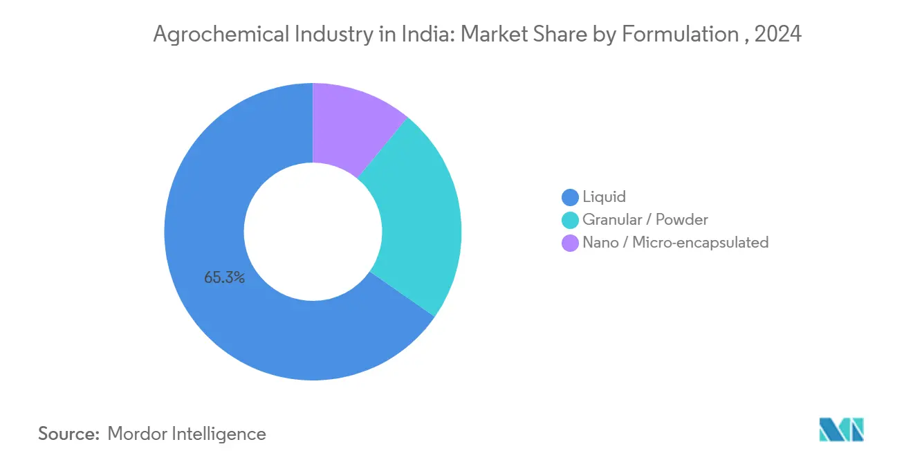 Agrochemical Industry in India