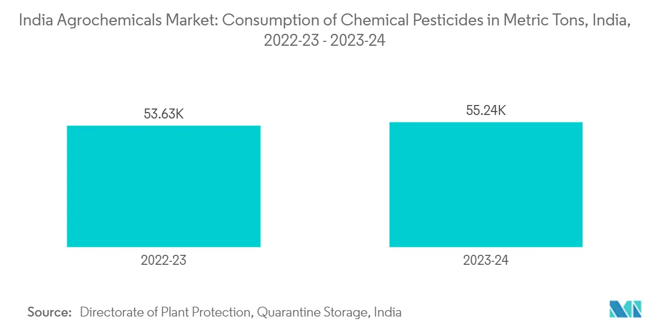 India Agrochemicals Market Trends India Agrochemicals Market: Consumption of Chemical Pesticides in Metric Tons, India, 2022-23 - 2023-24