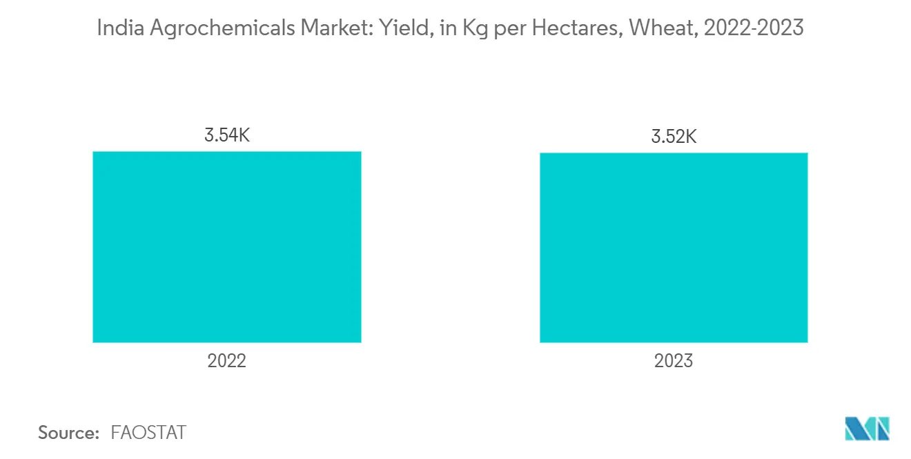 India Agrochemicals Market Trends India Agrochemicals Market: Yield, in Kg per Hectares, Wheat, 2022-2023