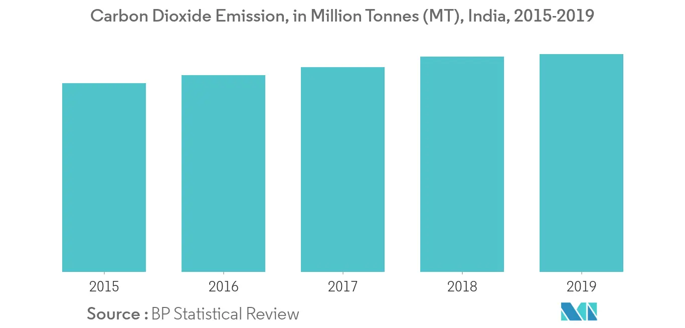 India Air Purifier Market - Carbon Dioxide Emission