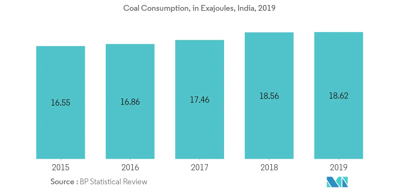 India Air Purifier Market - Coal Consumption