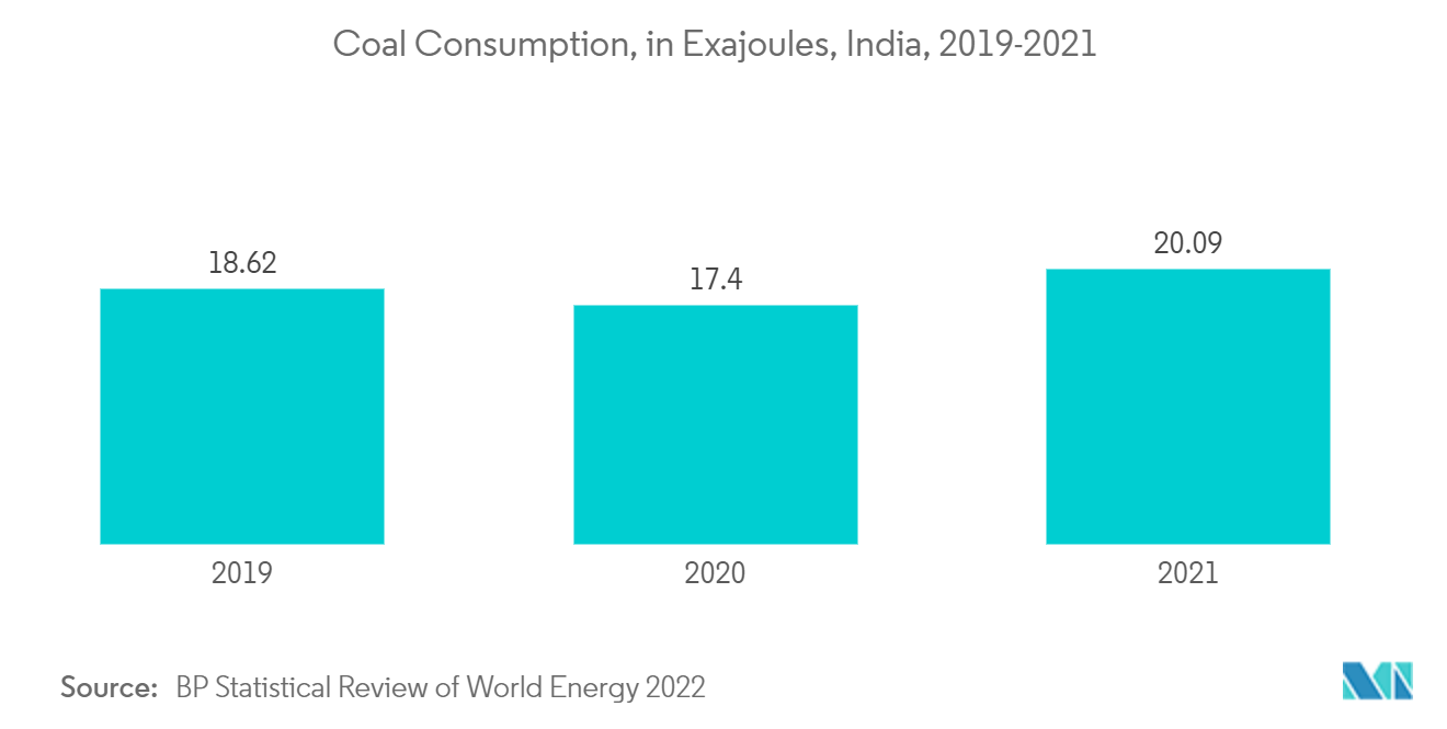 India Air Purifier Market: Coal Consumption, in Exajoules, India, 2019-2021