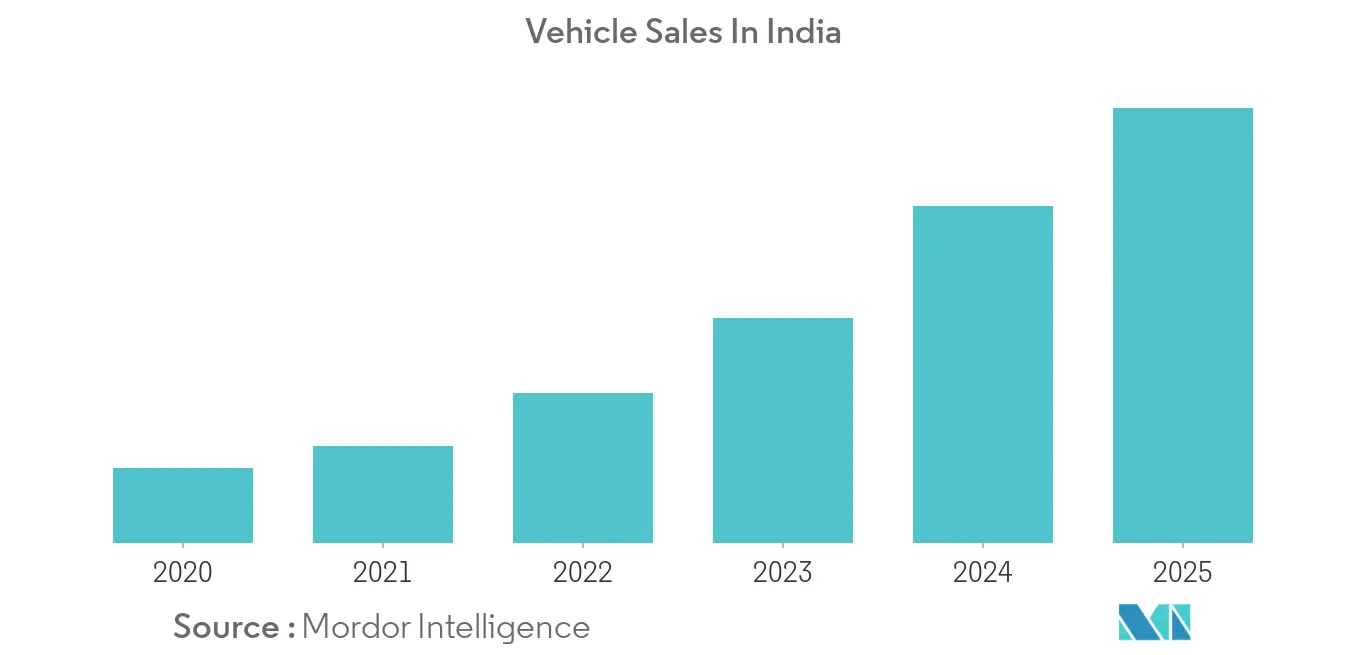 Vehicle Sales In India