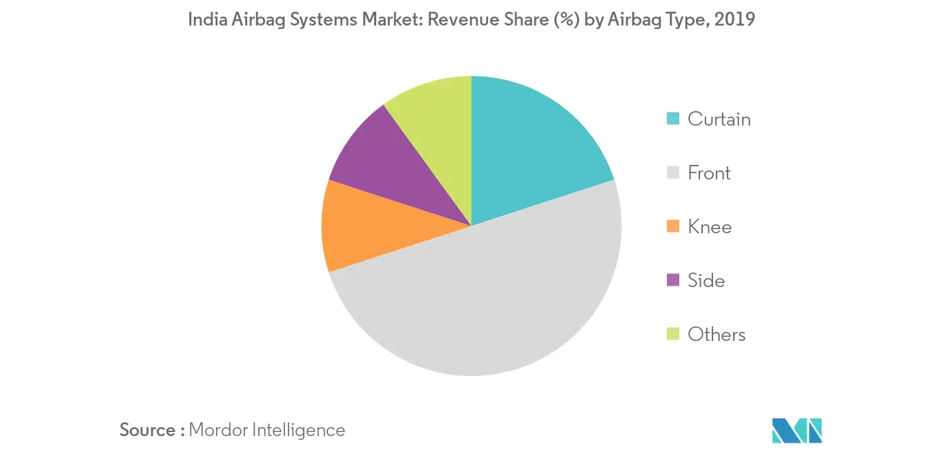 India Airbag Systems Market_Key Market Trend2