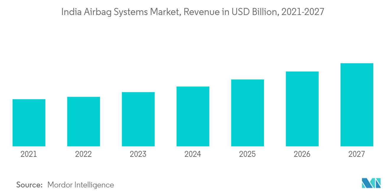 India Airbag Systems Market Trends