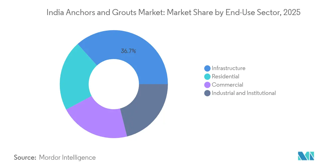 India Anchors and Grouts Market: Market Share by End-Use Sector, 2025